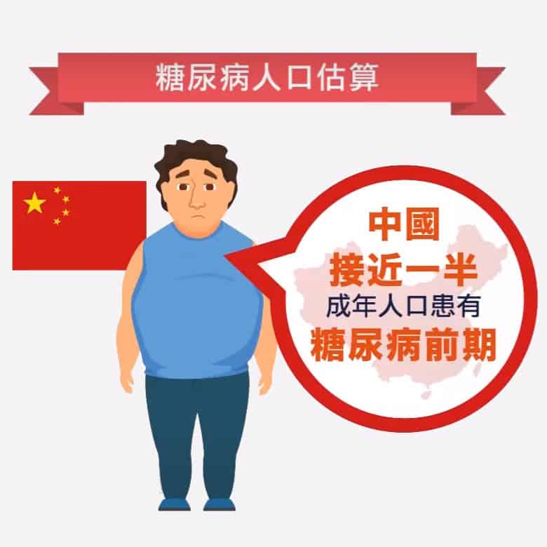 在2010年，部份文獻記載中國人口有接近一半的成年人已患上糖尿病前期。